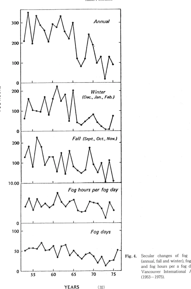 Fig. 4. Secular changes of fog hours (annual, fall and winter), fog days and fog hours per a fog day at Vancouver International Aiport (1953-1975).