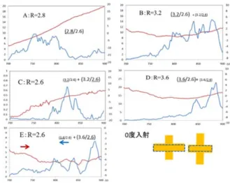 Fig. 7. Plasmon response function with 0 degree of  excitation polarization. 