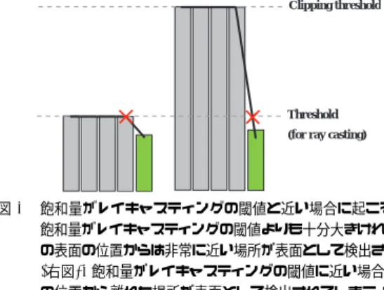図 4 ある粒子とその周囲のボクセルにおける濃度の加算処理. 緑色 の棒は既にほかの粒子によって加えられていた濃度の大きさを 表す. Clipping threshold は飽和量を規定する閾値であり,  ただの Threhsold は Ray Casting の際に表面を規定す る閾値である