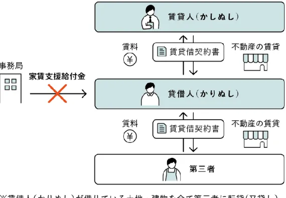 図 2-3-3_1  給付の算定根拠とならない契約の例① 