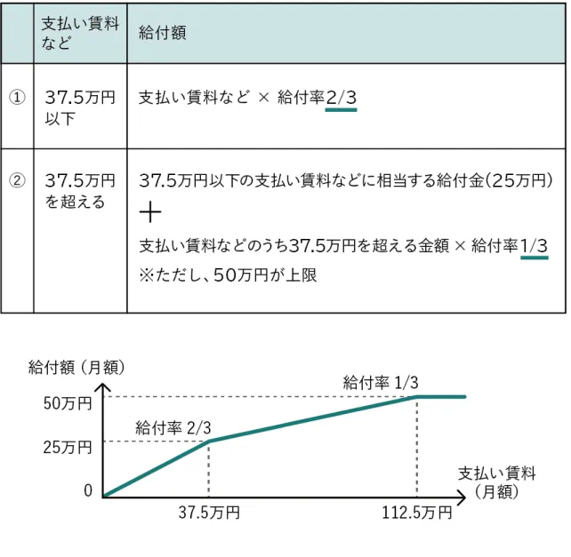 図 2-4-1_1  給付金（月額）の考え方 