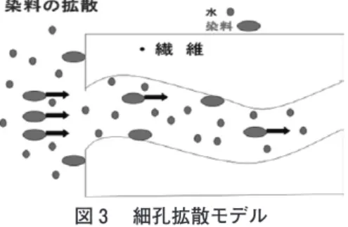図 ３ 　細孔拡散モデル