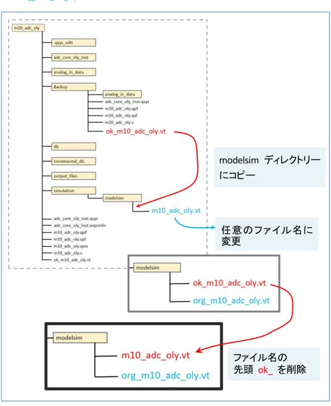 図  4-24  のように、Backup  ディレクトリーにあるテストベンチ  ok_m10_adc_oly.vt  を  modelsim ディレクトリー にコピーします。次に、 modelsim ディレクトリーに生成されているテストベンチ  m10_adc_oly.vt  に対して、任意の ファイル名に変更した後、先ほど追加した ok_m10_adc_oly.vt  に対して、ファイル名の先頭の  ok_  を削除して、