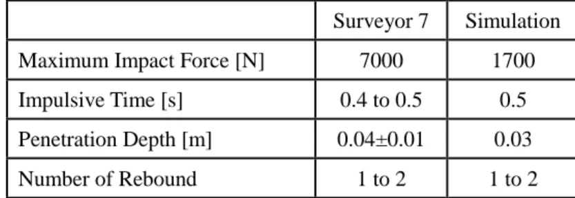 Table 3.4: Comparison of Surveyor 7 Landing Data and Simulation Result  Surveyor 7  Simulation  Maximum Impact Force [N]  7000  1700  Impulsive Time [s]  0.4 to 0.5  0.5  Penetration Depth [m]  0.04±0.01  0.03  Number of Rebound  1 to 2  1 to 2    まず，衝撃力の力
