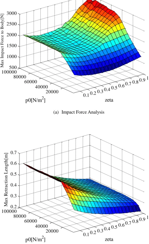 Fig. 3.6: Trade-off Problem between Impact Force and Retraction Length 0.1 0.2 0.3 0.4 0.5 0.6 0.7 0.8  0.9 1   20000 40000 60000 80000 10000050010001500200025003000p0[N/m2]zeta