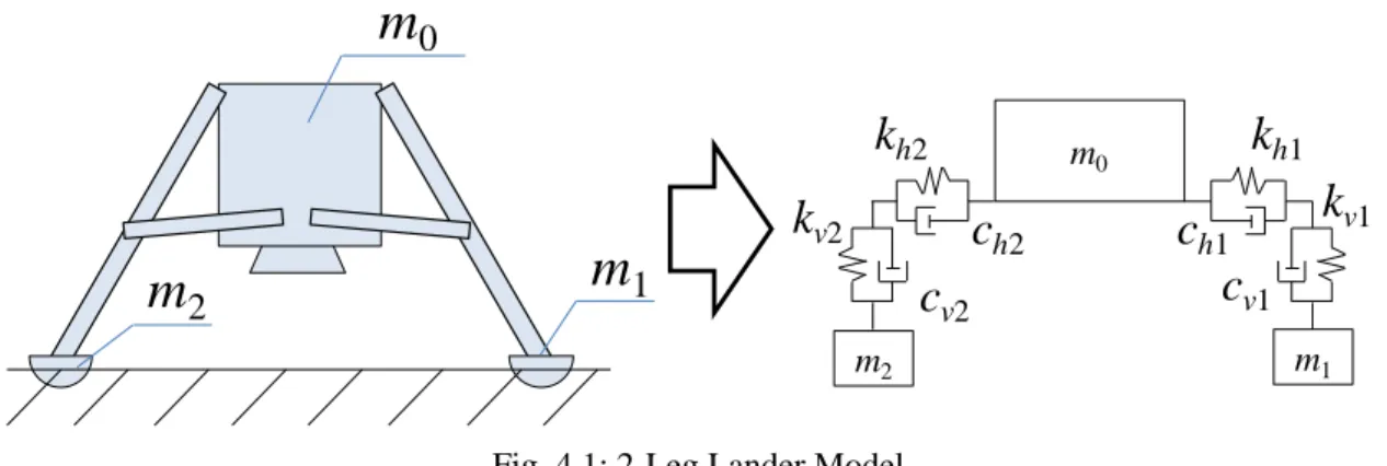 Fig. 4.1: 2-Leg Lander Model 