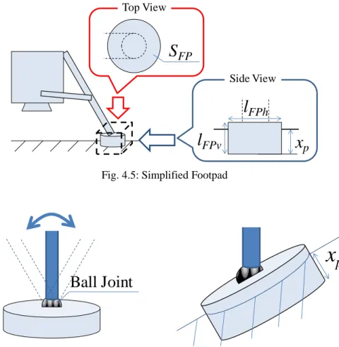 Fig. 4.5: Simplified Footpad 