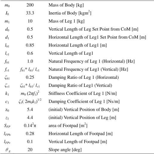 Table 4.1: Lander and Environmental Parameters  m 0 200  Mass of Body [kg] 