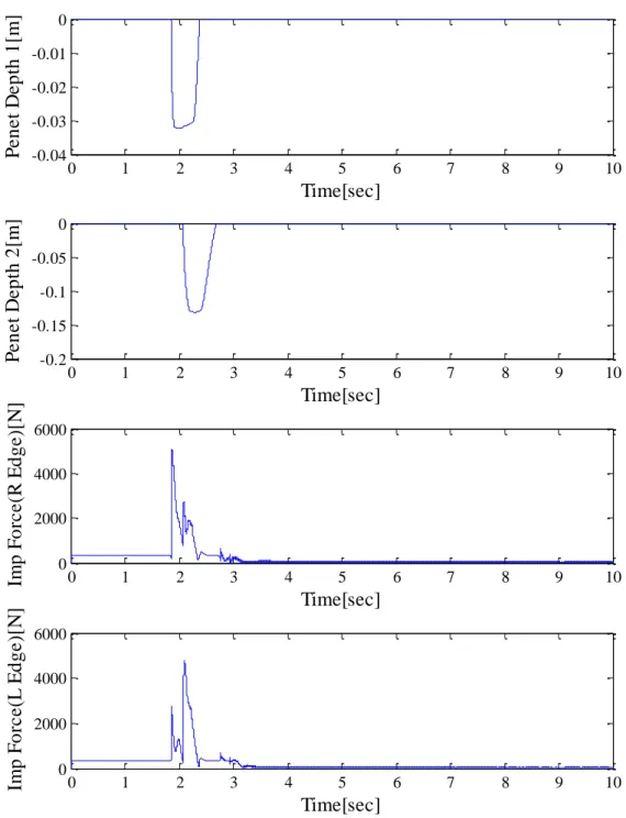 Fig. 4.9: Penetration Depth Normal to Surface and Impact Force to the Edge of Body 