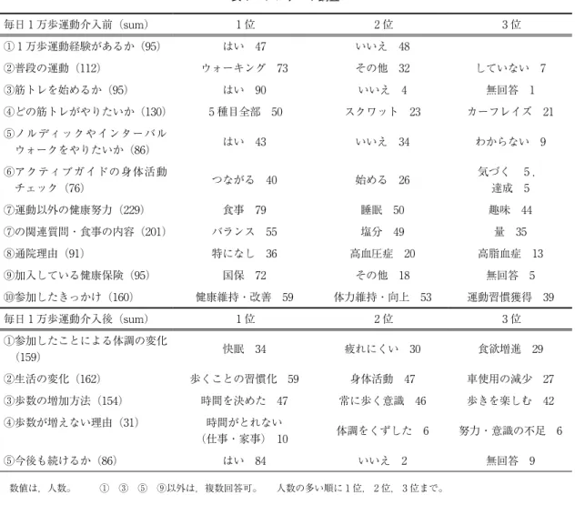 表 1 　アンケート調査 毎日 1 万歩運動介入前（sum） 1 位 2 位 3 位 ① 1 万歩運動経験があるか（95） はい　47 いいえ　48 ②普段の運動（112） ウォーキング　73 その他　32 していない　7 ③筋トレを始めるか（95） はい　90 いいえ　4 無回答　1 ④どの筋トレがやりたいか（130） 5 種目全部　50 スクワット　23 カーフレイズ　21 ⑤ ノルディックやインターバル ウォークをやりたいか（86） はい　43 いいえ　34 わからない　9 ⑥ アクティブガイドの身体
