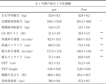表 3 　体力測定項目の変化 6 ヶ月間の毎日 1 万歩運動 pre Post 左右平均握力（kg） 32.9±8.3 32.8±8.2 足関節底屈筋力（kg） 193.1±53.8 201.2±49.6 * 股関節外転筋力（kg） 14.0±3.7 13.7±3.8 CS-30テスト（回） 21.4±4.9 23.3±5.3 *** 快適歩行速度（m/min） 92.3±10.3 98.0±10.5 *** 快適ストライド（cm） 68.3±5.8 74.3±5.6 *** 最大歩行速度（m/min） 1