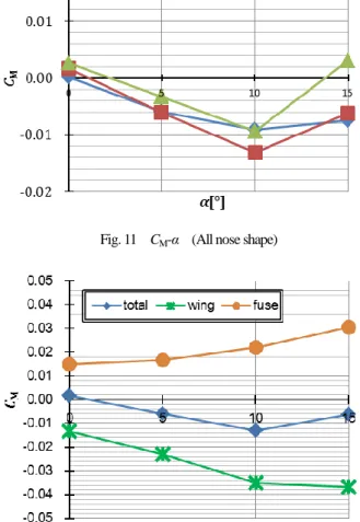 Fig. 14  C P  at AoA=15[°] (Nose position 10%) 