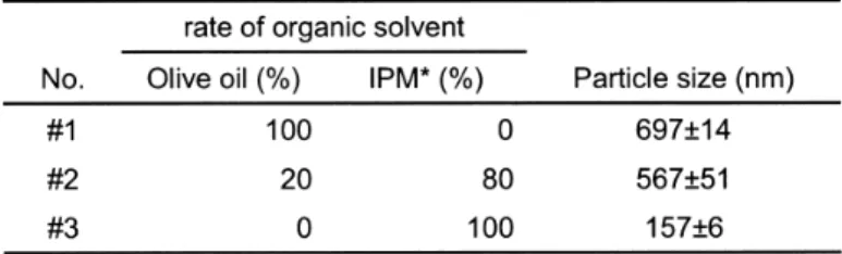 Table 2 Particle sizes of VC–S/O solutions by DLS measurement and the recovery yields of VC included in S/O solutions