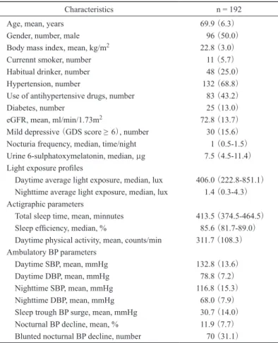 表 1 ．対象者特性、光曝露量、アクチグラフおよび血圧データ Table 1．Basic, clinical, light exposure, actigraphic and BP characteristics.