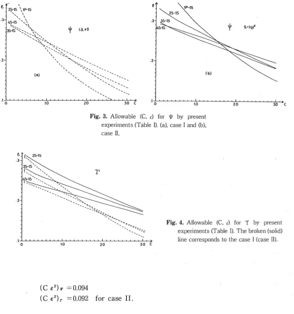 Fig. 3. Allowable (C, e) for >P by present experiments (Table I), (a), case I and (b), case II,