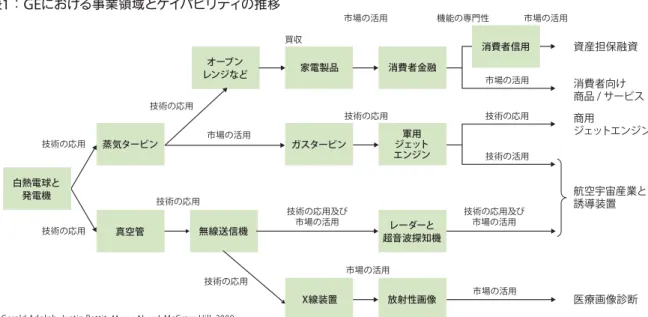 図表 1  ：  GE における事業領域とケイパビリティの推移 蒸気タービン オーブン レンジなど 家電製品 無線送信機白熱電球と発電機 真空管 資産担保融資消費者向け 商品 / サービス商用 ジェットエンジン航空宇宙産業と誘導装置 医療画像診断消費者信用消費者金融軍用ジェットエンジンレーダーと超音波探知機放射性画像X線装置ガスタービン技術の応用技術の応用技術の応用及び市場の活用技術の応用及び市場の活用市場の活用市場の活用機能の専門性市場の活用技術の活用市場の活用技術の応用技術の応用技術の応用技術の応用技術
