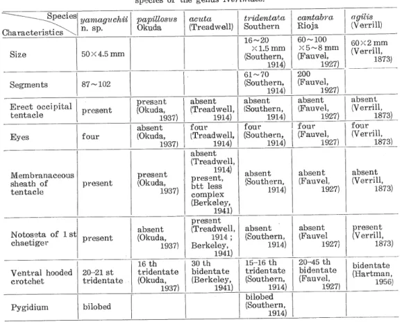 Table 1. Comparison with several characteristics in species of the genus Nerimdes.