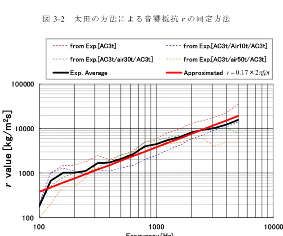 図 3-3  同 定 さ れ た 音 響 抵 抗 r と 実 験 経 験 則 ： r = 0.17×2  f  t . 