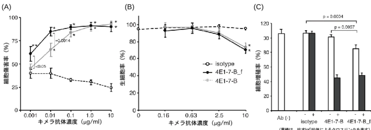 図 1  抗犬 CD20 キメラ抗体である 4E1-7-B とフコース除去型抗体 4E1-7-B_f 抗 体による犬 B 細胞性リンパ腫細胞株 CLBL-1 細胞に対する、(A)抗体依存性細胞 傷害活性、(B)補体依存性細胞傷害活性、(C)直接の細胞傷害活性。  図 2  CLBL-1 細胞を移植した免疫不全マウス（N=4）の腫瘍に対するフコース除去 型抗犬 CD20 キメラ抗体(4E1-7-B_f)の増殖抑制効果。0 日目から 4 日おきに抗体 を投与。 (A) (B) (C)µµ (A) (B)(A)(