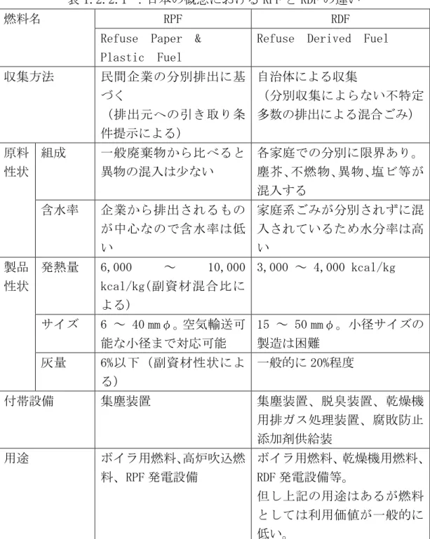 表 1.2.2.1 ：日本の概念における RPF と RDF の違い 