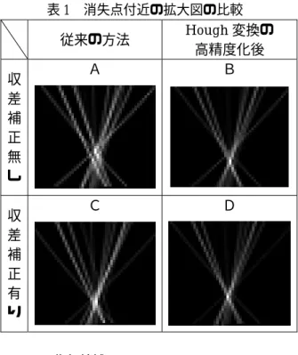 表 1  消失点付近の拡大図の比較  従来の方法  Hough 変換の   高精度化後  収 差 補 正 無 し  Ａ  Ｂ  収 差 補 正 有 り  Ｃ  Ｄ    3.2  歪曲収差補正  理想的なレンズを想定した場合，オブジェク トの一点から出た光線はレンズを通過後一点に 集中し，オブジェクトとその像は相似形となる． しかし，実際のレンズには理想光学からの誤差 があり，鮮明度の低下や形の歪みを引き起こす． その誤差のことを収差と呼ぶ．収差には，色収 差，球面収差，コマ収差，非点収差，像面湾曲 収差，
