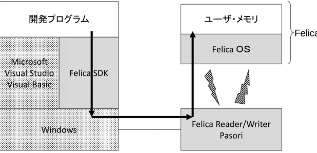 図 2  FeliCa 開発システムの全体構成 