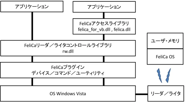 図 3  SDK for FeliCa Lite とアプリケーションの関係  アプリケーション FeliCaアクセスライブラリ felica_for_vb.dll , felica.dllFeliCaリーダ／ライタコントロールライブラリrw.dllFeliCaプラグインデバイス／コマンド／ユーティリティOS Windows Vistaアプリケーション リーダ／ライタFeliCa OSユーザ・メモリ