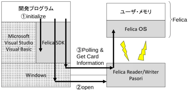 図 5  「initialize」 、 「open」 、 「polling and get card informaton」の影響範囲 