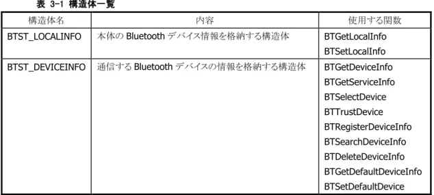 表  3-1  構造体一覧 