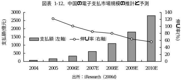 図表 1-12．中国の電子支払市場規模の推計と予測  050010001500200025003000