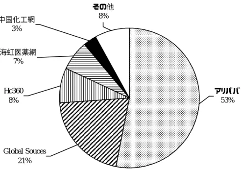 図表 1-16．2005 年 B2B オンライン電子商取引市場シェア  その他 8% Hc360 8% アリババ53%海虹医薬網7%中国化工網3% Global Souces 21% 出所： 『B2B 市場総合年度報告』（www.analysys.com.cn）   2005 年∼2006 年にかけて各有力企業は以下のようにそれぞれ新たな戦略を展開している  a．アリババ    アリババは、2005 年には Yahoo（China）を子会社化し、Yahoo の優れた検索技術をプラ ットフォームに採用し、イン
