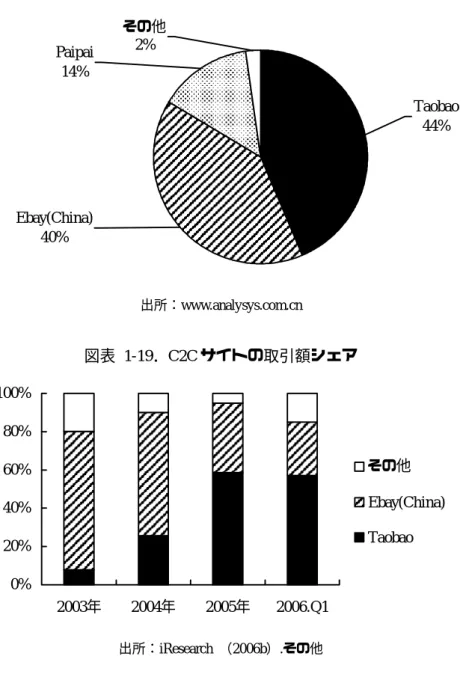 図表 1-18． C2C サイトの会員シェア（2006 年第３四半期）    Ebay(China) 40% その他2% Taobao44%Paipai14% 出所：www.analysys.com.cn  図表 1-19．C2C サイトの取引額シェア  0% 20%40%60%80%100% 2003年 2004年 2005年 2006.Q1 その他 Ebay(China)Taobao 出所：iResearch  （2006b）.その他    中国の C2C サイトにおける取引の仕組みは、日本の楽天市場や