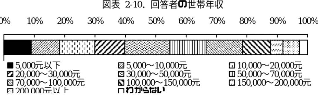 図表 2-10．回答者の世帯年収  0% 10% 20% 30% 40% 50% 60% 70% 80% 90% 100% 5,000元以下 5,000∼10,000元 10,000∼20,000元 20,000∼30,000元 30,000∼50,000元 50,000∼70,000元 70,000∼100,000元 100,000∼150,000元 150,000∼200,000元 200 000元以上 わからない 3.2