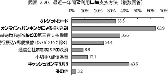 図表 2-20．最近一年間で利用した支払方法（複数回答）  33.5 63.9 36.6 24.4 8.8 12.1 43.6 3.20% 10% 20% 30% 40% 50% 60% 70%クレジットカードオンライン・バンキングによる振り込みYeePayやPayPalなどの第三者支払機関銀行振込・郵便振替（ﾈｯﾄﾊﾞﾝｷﾝｸﾞ除く）通信会社またはＩＳＰの決済小切手・郵便為替キャッシュオンデリバリその他   もっとも頻繁に利用した支払方法で一番多いのも、オンラインバンキング（35.3％）であ る。次いで、