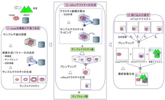 図 1 提案手法の流れ 計算に計算コストがかかり，非常に長い計算時間を必 要とする点が問題となっている．鏡面反射における反 射分布を考慮する場合，一本のレイにつき反射分布に 応じて複数の反射ベクトルをランダムに放射し，その 結果をブレンディングする ( 分散レイトレーシング法 ) ． 分散レイトレーシング法 (distributed ray-tracing) 4) では，さらにレンダリング時間が膨大になる． 一方，環境マッピングは無限に大きな球や立方体を 考え，その内側にマッピングした環境のテクスチャが 反
