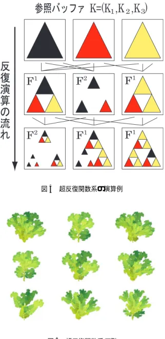 図 4 超反復関数系の演算例 図 5 超反復関数系の例 6 応用例：フラクタルフィルタ 本研究では , このスーパーフラクタルを用いたテク スチャシンセシスの応用例として , 動画に対して特殊 効果を施すフラクタルフィルタを紹介する 