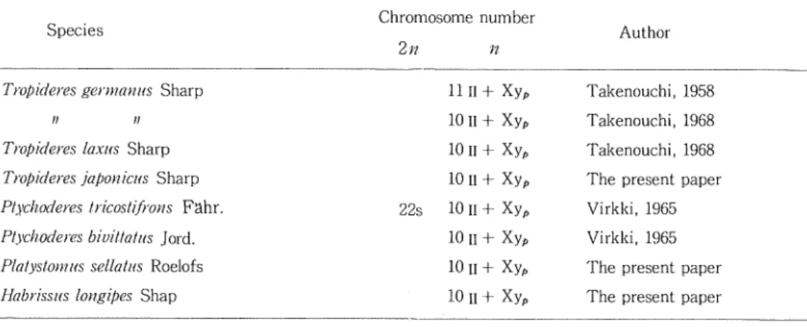 Table 1. Summary of chromosome studies in the Anthribidae