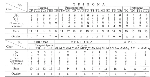 Table 2. Comparison between some histologlcal characters of corpora allata.