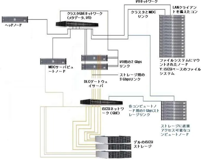 図 3: デルサーバ、EqualLogic ストレージ、および Quantum の StorNext ファイルシステムを使用 した Windows HPC クラスタ向けリファレンス構成の設定 