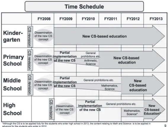 Figure 1: Time Schedule for the Revisions of the Courses of Study for Elementary and  Secondary Schools (adapted from MEXT, NA).