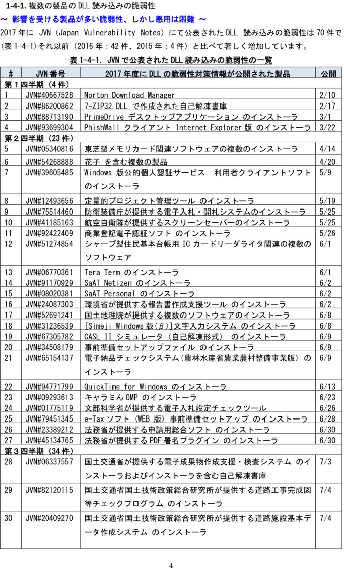 表 1-4-1．JVN 公表 DLL 込 弱性 一覧 