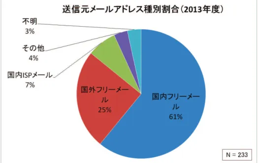 図   16  （参考）送信元メールアドレス種別割合（ 2013 年度）