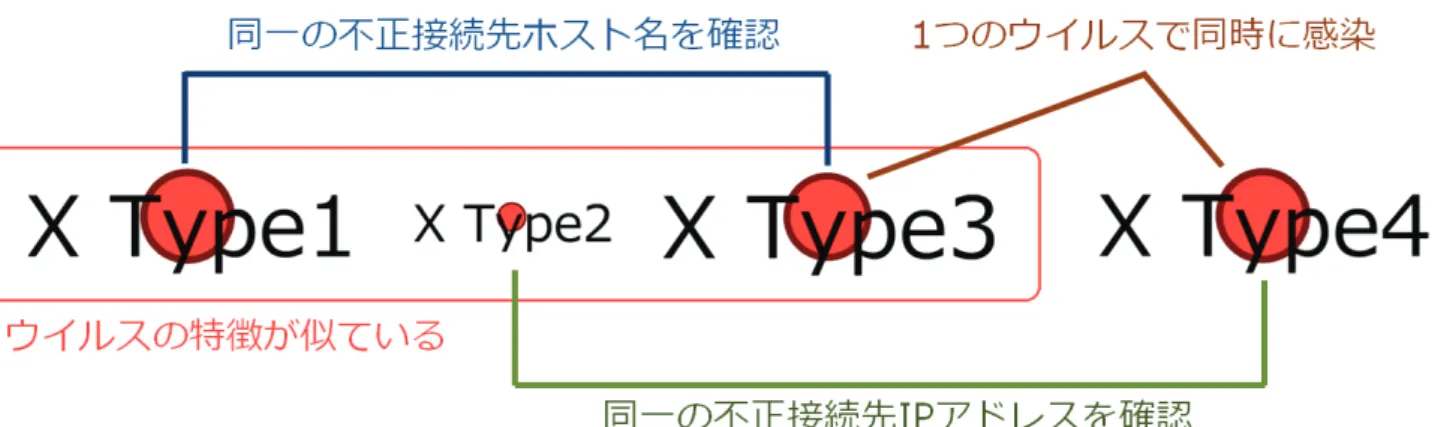 図   19  4 種のウイルス間の関連性