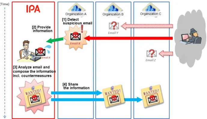 Figure 3 shows the flow from the detection of a suspicious email to information sharing through IPA at  the phase one