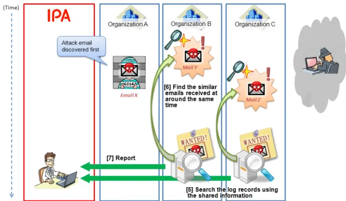 Figure 4  shows  the  flow of finding  and  reporting  the  same  types of suspicious emails  at  other  organizations at the phase two