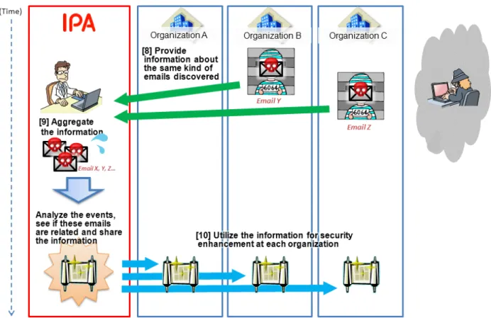 Figure 5 shows the flow of further information sharing after collecting a series of attack information at  the phase three