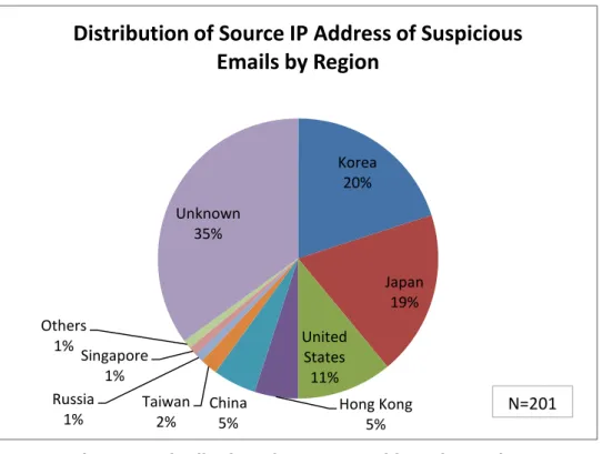Figure 6    Distribution of Source IP Address by Region 