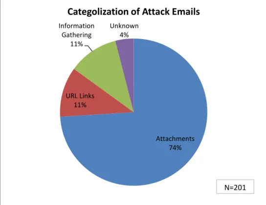 Figure 8 shows the categorization of attack emails in terms of the attack techniques employed in each  email