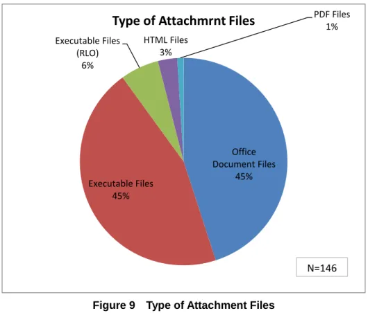 Figure 9    Type of Attachment Files 