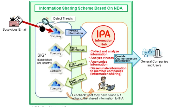 Figure 1    J-CSIP Information Sharing Activity Based on NDA 